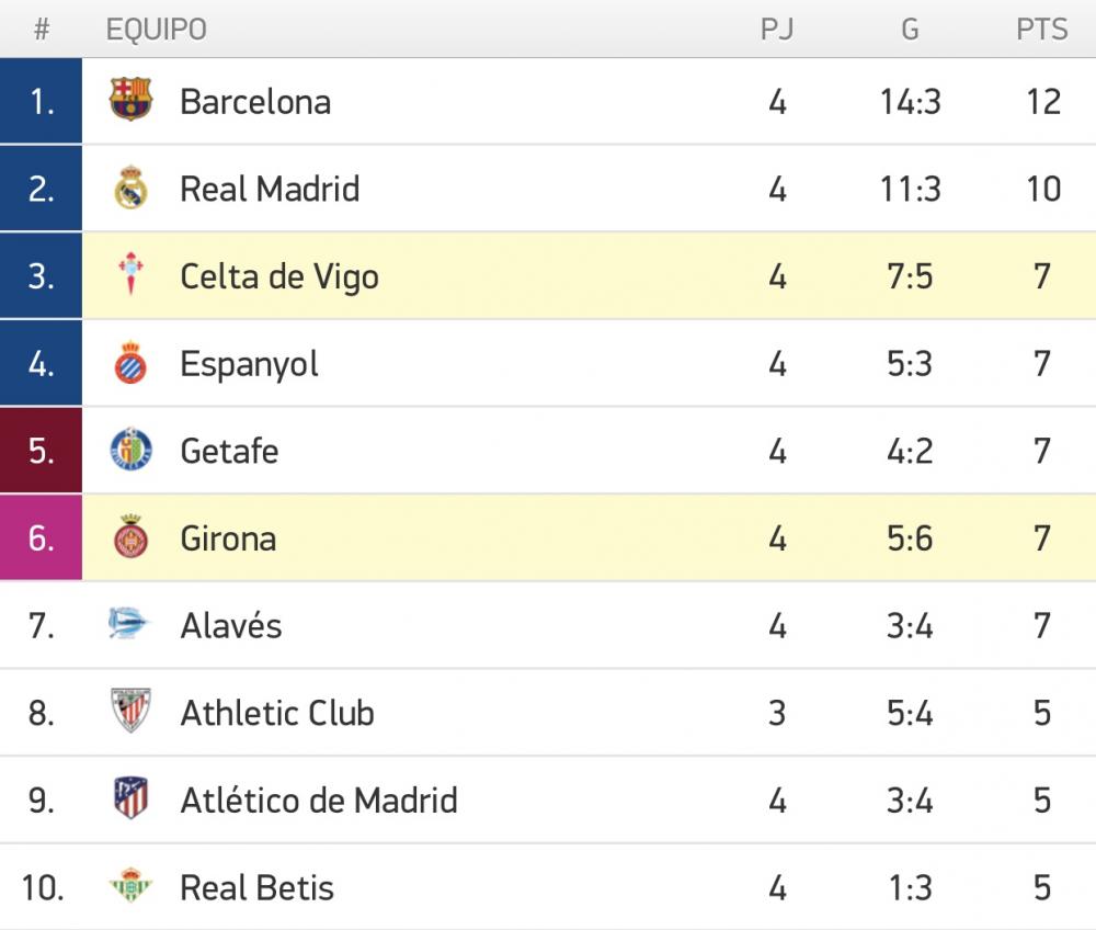 CLASIFICACIÓN - Del Tercero Al Séptimo, Todos Con 7 Puntos: Barça Y ...